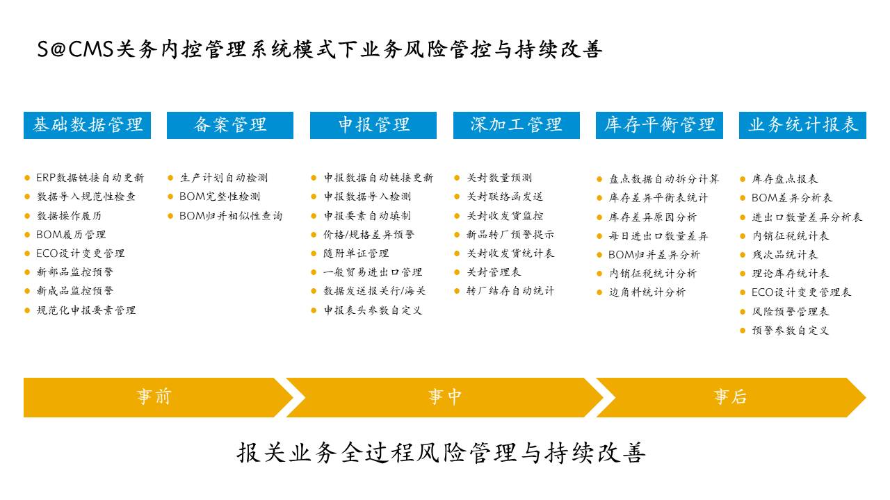 加工贸易全流程合规管理系统